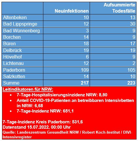 Corona-Update vom 14. Juli 2022